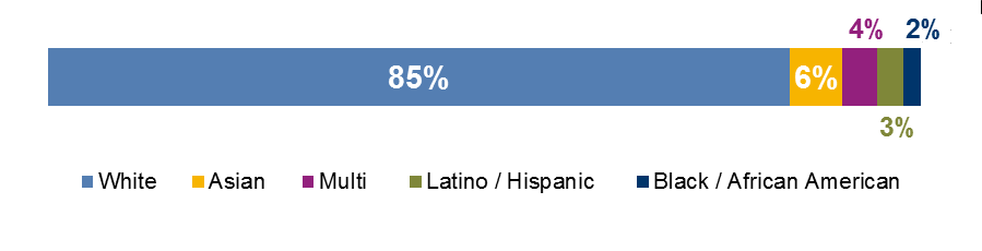 FIGURE 2-4: 2015 Survey Respondents by Race/Ethnicity: This chart shows the distribution of survey respondents by reported race and/or ethnicity. 